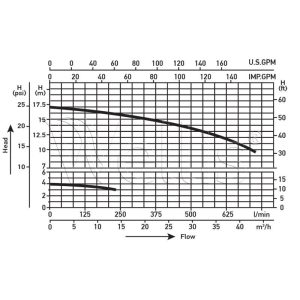 Motor 3/0.6HP 2200 W (WP300-II) - Image 4