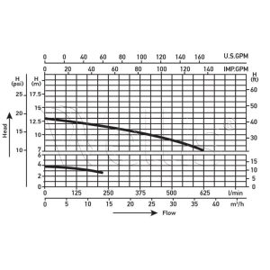 Motor 2/0.37 HP 1500 W (WP200-II) - Image 4