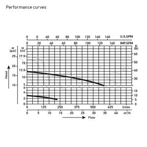 50Hz Hydromotor 1050W (WP150-II) – Bild 4